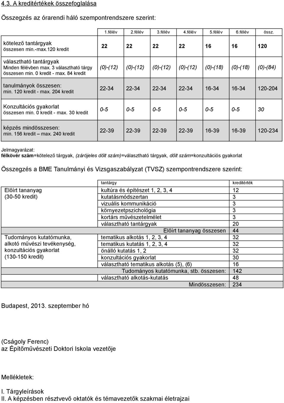 204 kredit 22 22 22 22 16 16 120 (0)-(12) (0)-(12) (0)-(12) (0)-(12) (0)-(18) (0)-(18) (0)-(84) 22-34 22-34 22-34 22-34 16-34 16-34 120-204 Konzultációs gyakorlat összesen min. 0 kredit - max.