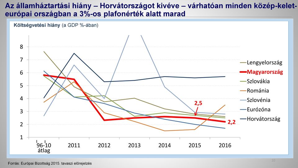 Lengyelország 6 5 4 3 2 2,5 2,2 Magyarország Szlovákia Románia Szlovénia Eurózóna