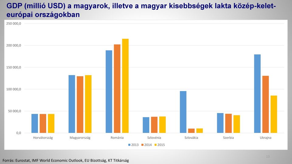 000,0 0,0 Horvátország Magyarország Románia Szlovénia Szlovákia Szerbia