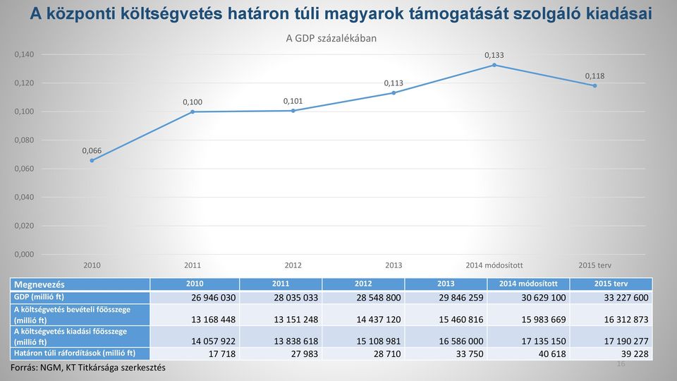 100 33 227 600 A költségvetés bevételi főösszege (millió ft) 13 168 448 13 151 248 14 437 120 15 460 816 15 983 669 16 312 873 A költségvetés kiadási főösszege (millió ft) 14