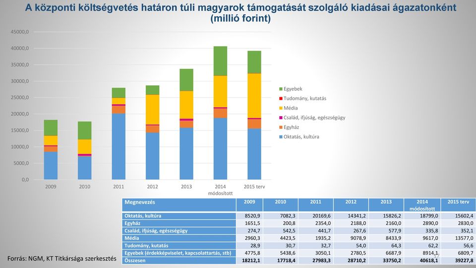 2014 2015 terv módosított Oktatás, kultúra 8520,9 7082,3 20169,6 14341,2 15826,2 18799,0 15602,4 Egyház 1651,5 200,8 2354,0 2188,0 2160,0 2890,0 2830,0 Család, ifjúság, egészségügy 274,7 542,5 441,7