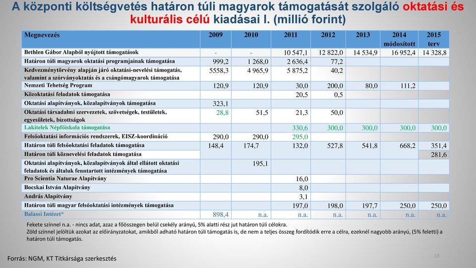 oktatási programjainak támogatása 999,2 1 268,0 2 636,4 77,2 Kedvezménytörvény alapján járó oktatási-nevelési támogatás, 5558,3 4 965,9 5 875,2 40,2 valamint a szórványoktatás és a csángómagyarok