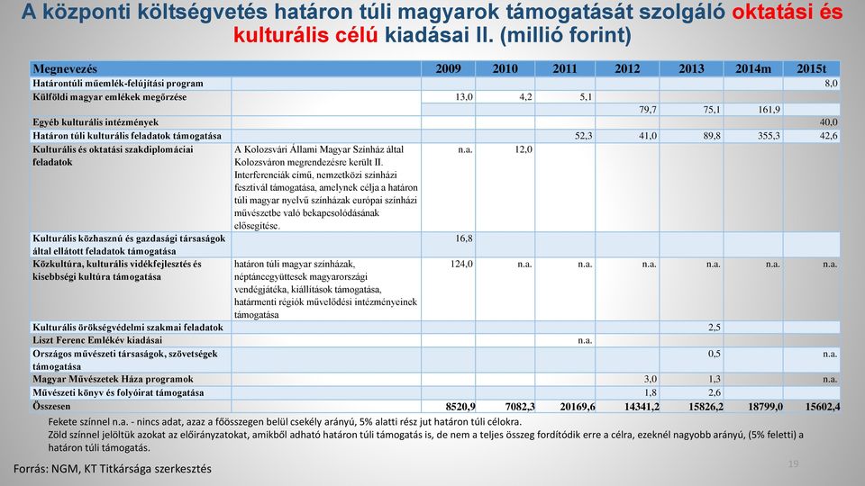 40,0 Határon túli kulturális feladatok támogatása 52,3 41,0 89,8 355,3 42,6 Kulturális és oktatási szakdiplomáciai A Kolozsvári Állami Magyar Színház által n.a. 12,0 feladatok Kolozsváron megrendezésre került II.