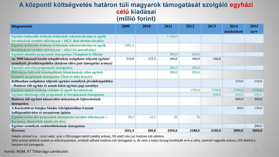 előző évi maradvány) Egyházi oktatási programok támogatása (Templom és Iskola) 200,0 200,0 Az 5000 lakosnál kisebb településeken szolgálatot teljesítő egyházi 510,0 155,5 160,0 160,0 160,0 személyek