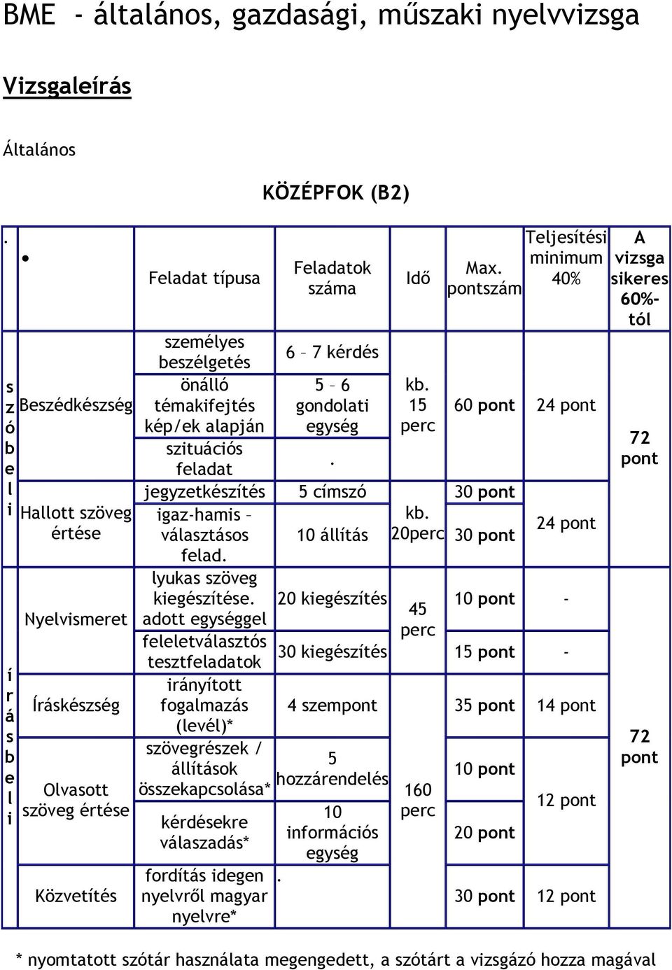 pont szituációs feladat jegyzetkészítés 5 címszó 30 pont igaz-hamis kb választásos 10 állítás 20perc 30 pont 24 pont felad lyukas szöveg kiegészítése adott egységgel feleletválasztós tesztfeladatok