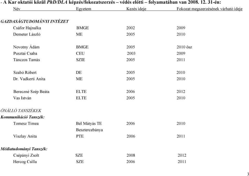 Ádám BMGE 2005 2010 ősz Pusztai Csaba CEU 2003 2009 Tánczos Tamás SZIE 2005 2011 Szabó Róbert DE 2005 2010 Dr.