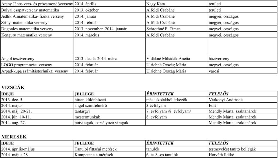 Tímea megyei, országos Kenguru matematika verseny 2014. március Alföldi Csabáné megyei, országos Angol tesztverseny 2013. dec és 2014. márc. Vidákné Mihádák Anetta háziverseny LOGO programozási verseny 2014.