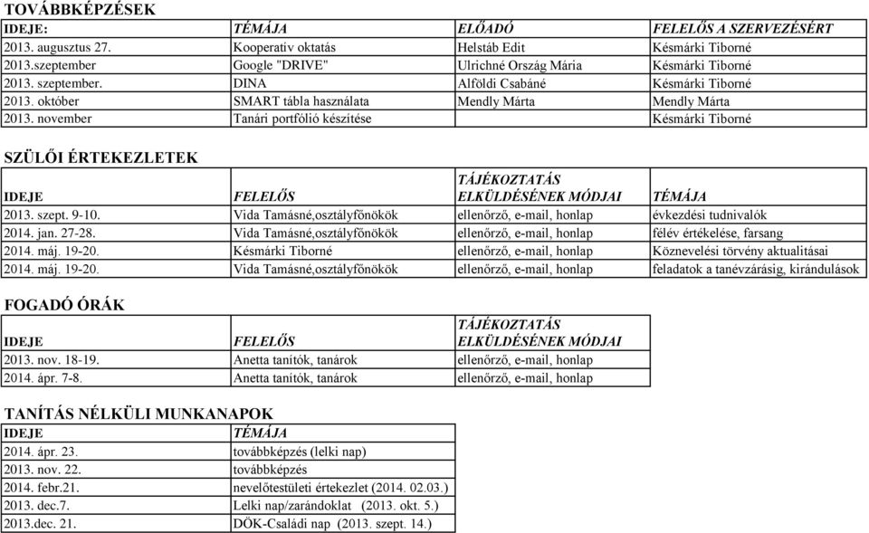 november Tanári portfólió készítése Késmárki Tiborné SZÜLŐI ÉRTEKEZLETEK IDEJE FELELŐS TÁJÉKOZTATÁS ELKÜLDÉSÉNEK MÓDJAI TÉMÁJA 2013. szept. 9-10.