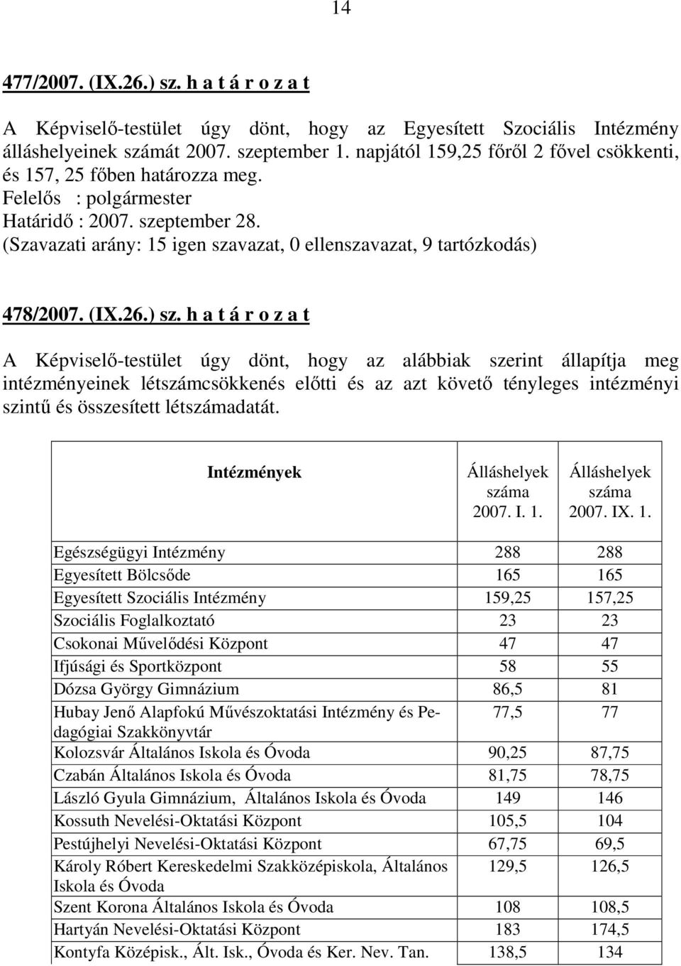 (Szavazati arány: 15 igen szavazat, 0 ellenszavazat, 9 tartózkodás) 478/2007. (IX.26.) sz.