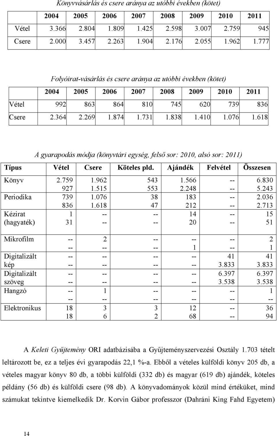 618 A gyarapodás módja (könyvtári egység, felső sor: 2010, alsó sor: 2011) Típus Vétel Csere Köteles pld. Ajándék Felvétel Összesen Könyv 2.759 927 Periodika 739 836 Kézirat 1 (hagyaték) 31 1.962 1.