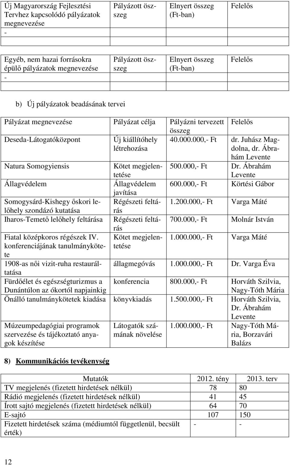 000,- Ft dr. Juhász Magdolna, dr. Ábrahám Levente Natura Somogyiensis Kötet megjelentetése 500.000,- Ft Dr. Ábrahám Levente Állagvédelem Állagvédelem 600.