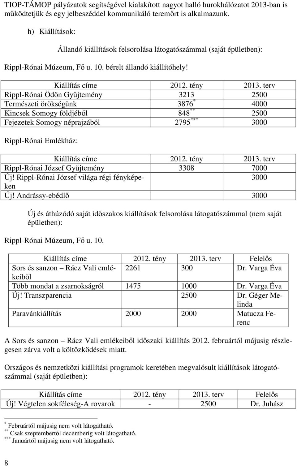 terv Rippl-Rónai Ödön Gyűjtemény 3213 2500 Természeti örökségünk 3876 * 4000 Kincsek Somogy földjéből 848 ** 2500 Fejezetek Somogy néprajzából 2795 *** 3000 Rippl-Rónai Emlékház: Kiállítás címe 2012.