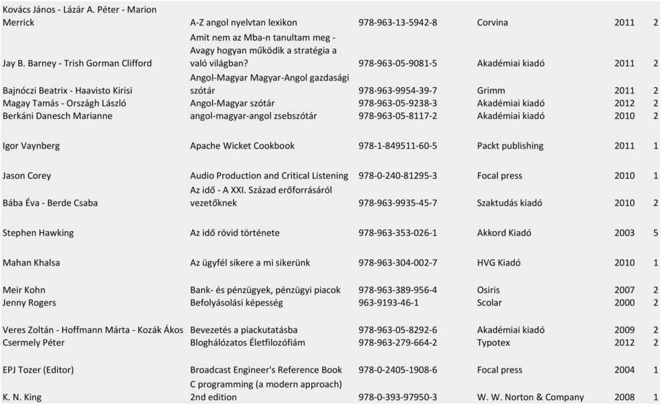 978-963- 05-9081- 5 Akadémiai kiadó 2011 2 Bajnóczi Beatrix - Haavisto Kirisi Angol- Magyar Magyar- Angol gazdasági szótár 978-963- 9954-39- 7 Grimm 2011 2 Magay Tamás - Országh László Angol- Magyar