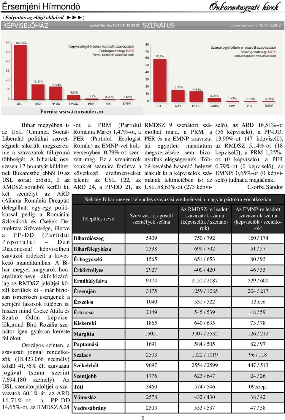 pedig a Romániai Szlovákok és Csehek Demokrata Szövetsége, illetve a P P - DD ( P ar tid u l P o p o r u l u i D a n Diaconescu) képviselheti szavazói érdekeit a következő mandátumban.