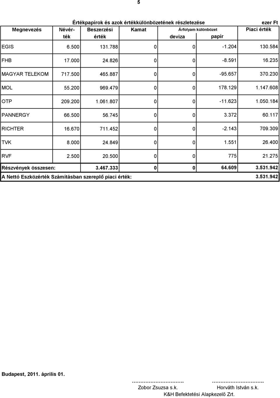 5 56.745 3.372 6.117 RICHTER 16.67 711.452-2.143 79.39 TVK 8. 24.849 1.551 26.4 RVF 2.5 2.5 775 21.275 Részvények összesen: 3.467.