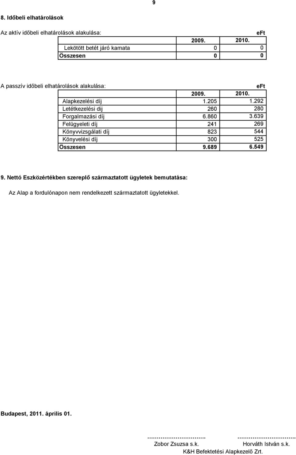 86 Felügyeleti díj 241 Könyvvizsgálati díj 823 Könyvelési díj 3 Összesen 9.689 eft 21. 1.292 28 3.639 269 544 525 6.549 9.