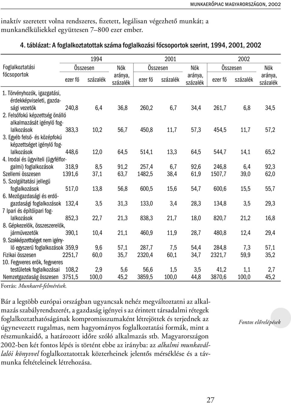 százalék ezer fő százalék Nők aránya, százalék 1. Törvényhozók, igazgatási, érdekképviseleti, gazdasági vezetők 240,8 6,4 36,8 260,2 6,7 34,4 261,7 6,8 34,5 2.