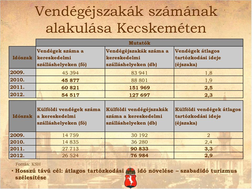 54 517 127 697 2,3 Időszak Külföldi vendégek száma a kereskedelmi szálláshelyeken (fő) Külföldi vendégéjszakák száma a kereskedelmi szálláshelyeken (db) Külföldi vendégek