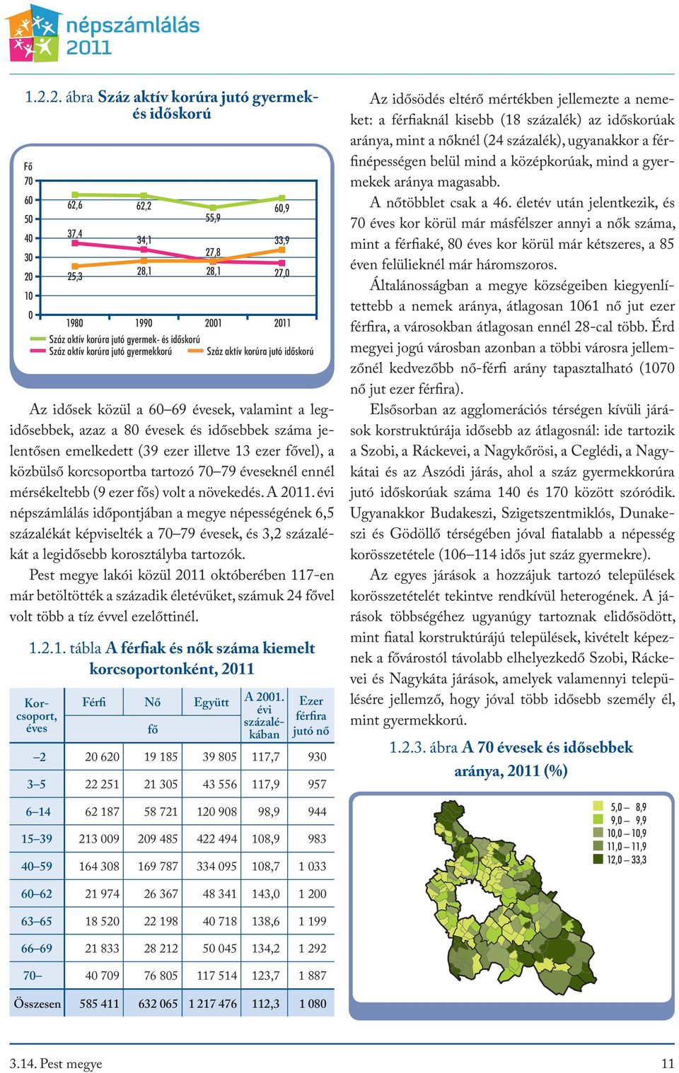 évi népszámlálás időpontjában a megye népességének 6,5 százalékát képviselték a 70 79 évesek, és 3,2 százalékát a legidősebb korosztályba tartozók.