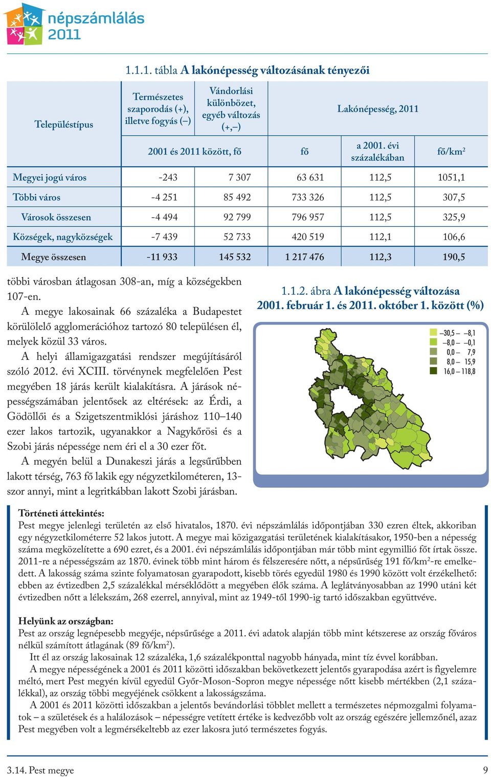 évi százalékában fő/km 2 Megyei jogú város -243 7 307 63 631 112,5 1051,1 Többi város -4 251 85 492 733 326 112,5 307,5 Városok összesen -4 494 92 799 796 957 112,5 325,9 Községek, nagyközségek -7