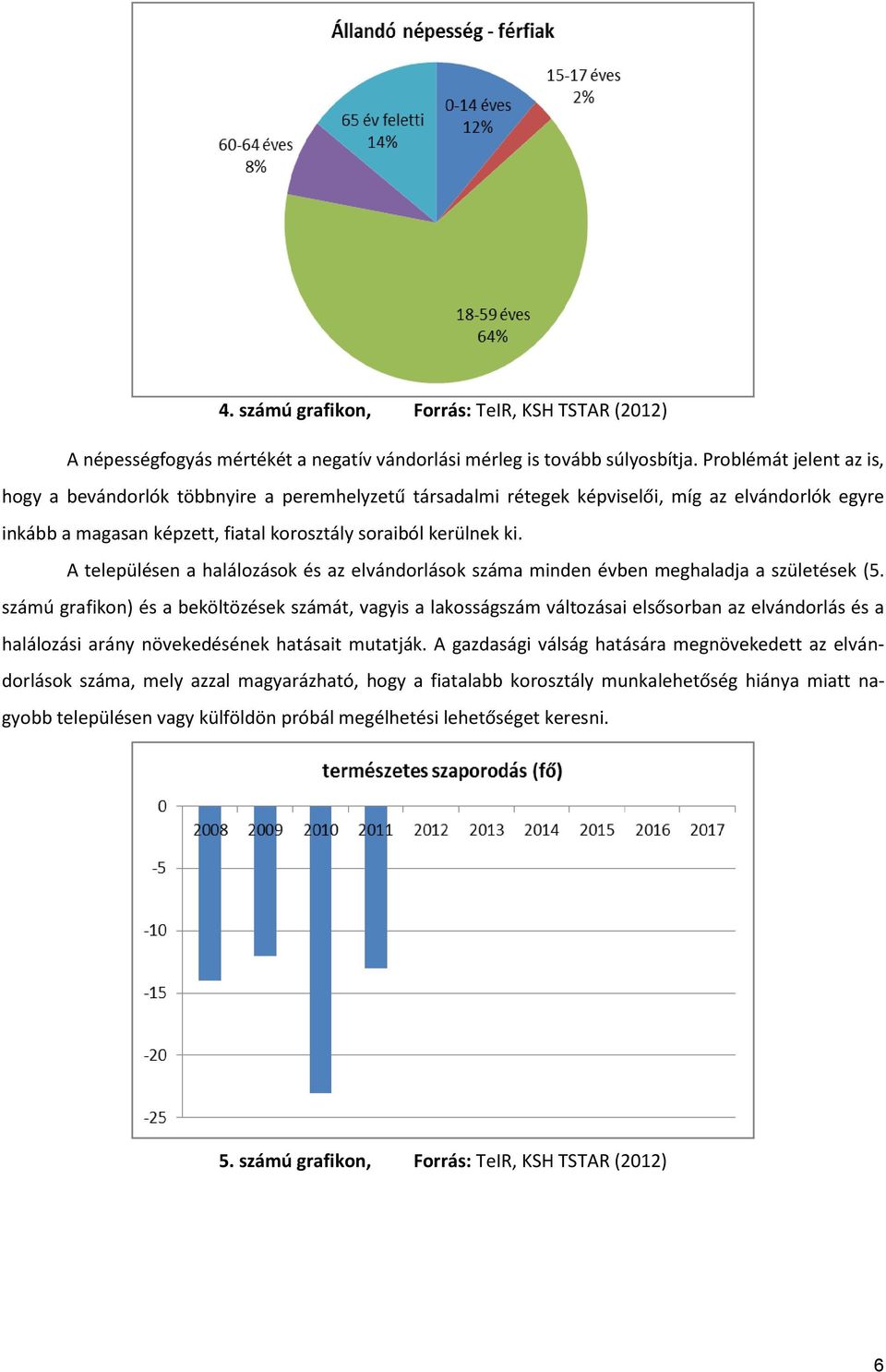 A településen a halálozások és az elvándorlások száma minden évben meghaladja a születések (5.