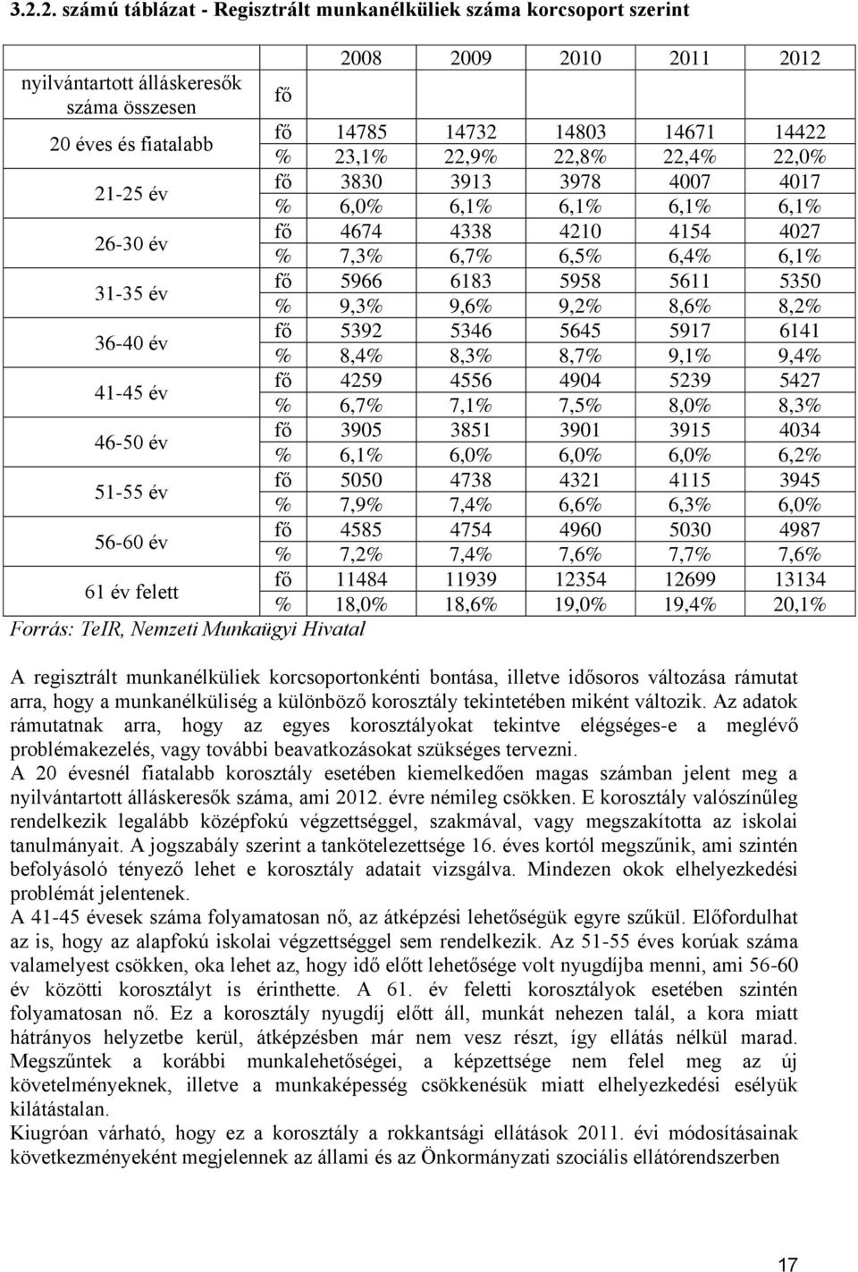 9,6% 9,2% 8,6% 8,2% 36-40 év fő 5392 5346 5645 5917 6141 % 8,4% 8,3% 8,7% 9,1% 9,4% 41-45 év fő 4259 4556 4904 5239 5427 % 6,7% 7,1% 7,5% 8,0% 8,3% 46-50 év fő 3905 3851 3901 3915 4034 % 6,1% 6,0%