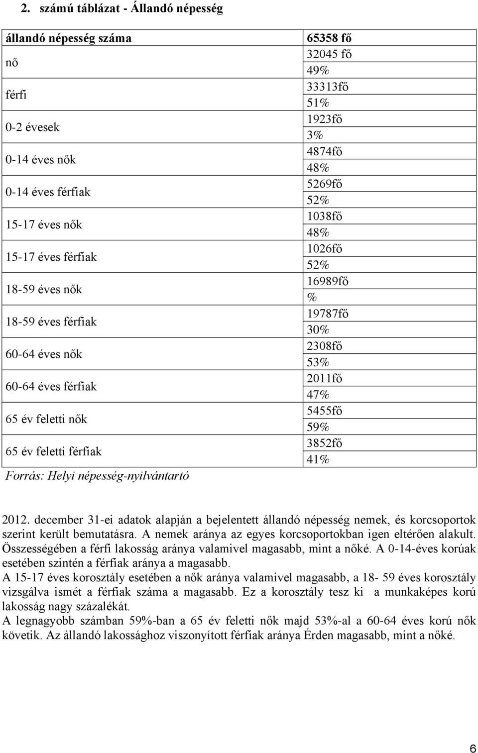 2308fő 53% 2011fő 47% 5455fő 59% 3852fő 41% 2012. december 31-ei adatok alapján a bejelentett állandó népesség nemek, és korcsoportok szerint került bemutatásra.