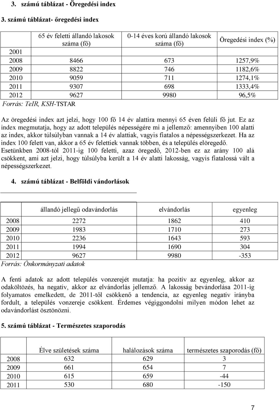 9307 698 1333,4% 2012 9627 9980 96,5% Forrás: TeIR, KSH-TSTAR Az öregedési index azt jelzi, hogy 100 fő 14 év alattira mennyi 65 éven felüli fő jut.