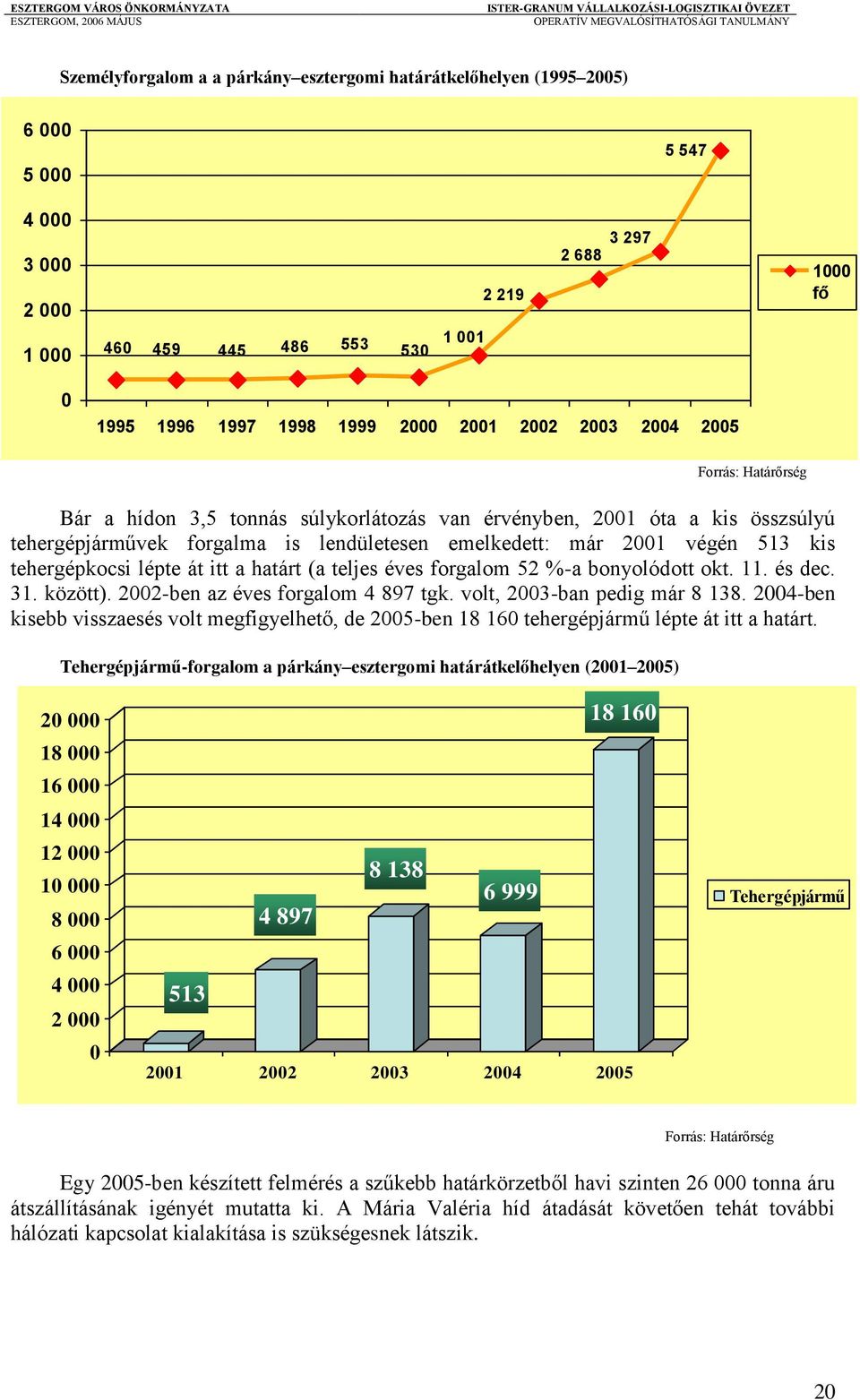 tehergépkocsi lépte át itt a határt (a teljes éves forgalom 52 %-a bonyolódott okt. 11. és dec. 31. között). 2002-ben az éves forgalom 4 897 tgk. volt, 2003-ban pedig már 8 138.