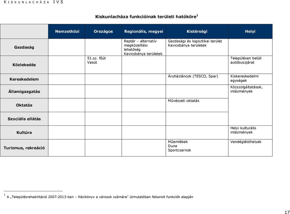 főút Vasút Reptér alternatív megközelítési lehetőség Kavicsbánya területek Gazdasági és logisztikai terület Kavicsbánya területek Településen belüli autóbuszjárat