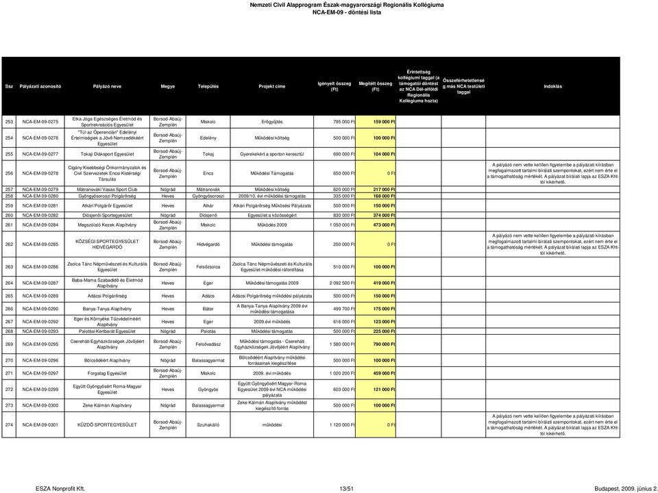 Működési költség 500 000 Ft 100 000 Ft Tokaj Gyerekekért a sporton keresztül 690 000 Ft 104 000 Ft Encs Működési Támogatás 650 000 Ft 0 Ft 257 NCA-EM-09-0279 Mátranováki Vasas Sport Club Nógrád