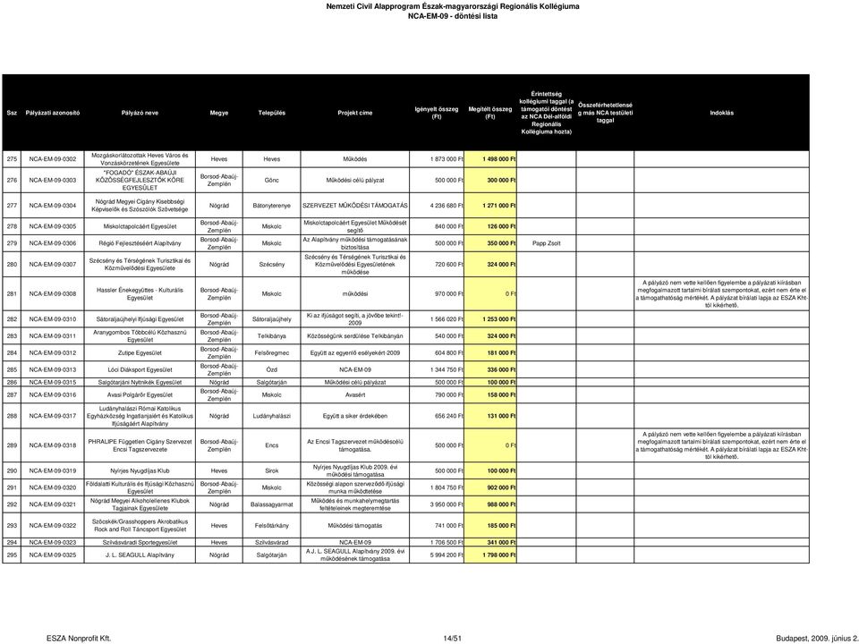 Bátonyterenye SZERVEZET MŰKÖDÉSI TÁMOGATÁS 4 236 680 Ft 1 271 000 Ft 278 NCA-EM-09-0305 tapolcáért 279 NCA-EM-09-0306 Régió Fejlesztéséért 280 NCA-EM-09-0307 281 NCA-EM-09-0308 Szécsény és Térségének