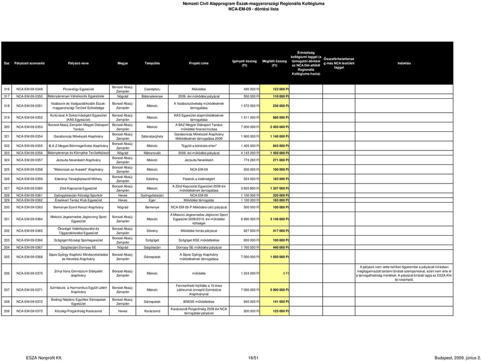 évi működési pályázat 550 000 Ft 110 000 Ft 318 NCA-EM-09-0351 Vadászok és Vadgazdálkodók Északmagyarországi Területi Szövetsége A Vadászszövetség müködésének 1 572 000 Ft 236 000 Ft 319