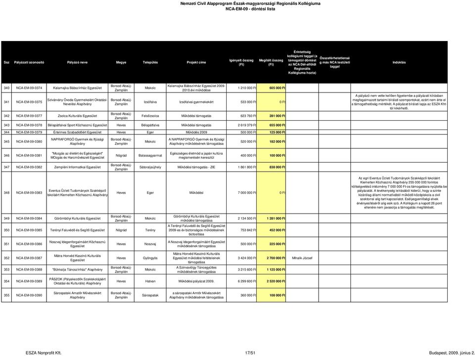 évi működése 1 210 000 Ft 605 000 Ft Izsófalva Izsófalvai gyermekekért 533 000 Ft 0 Ft Felsőzsolca Működési támogatás 623 760 Ft 281 000 Ft 343 NCA-EM-09-0378 Bélapátfalvai Sport Közhasznú
