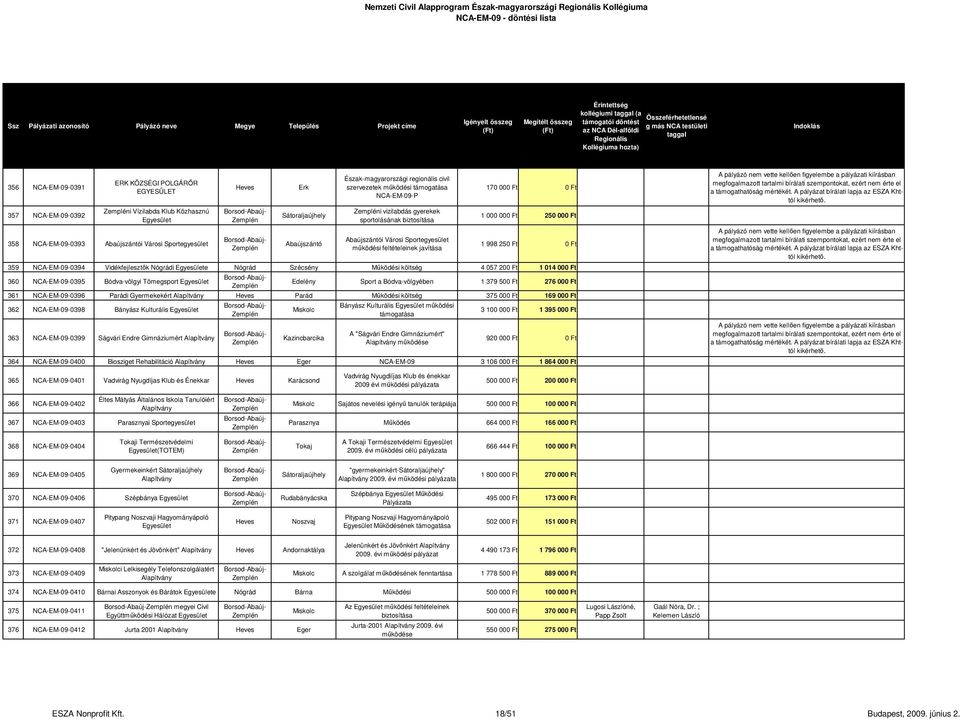 Sportegyesület működési feltételeinek javítása 170 000 Ft 0 Ft 1 000 000 Ft 250 000 Ft 1 998 250 Ft 0 Ft 359 NCA-EM-09-0394 Vidékfejlesztők Nógrádi e Nógrád Szécsény Működési költség 4 057 200 Ft 1