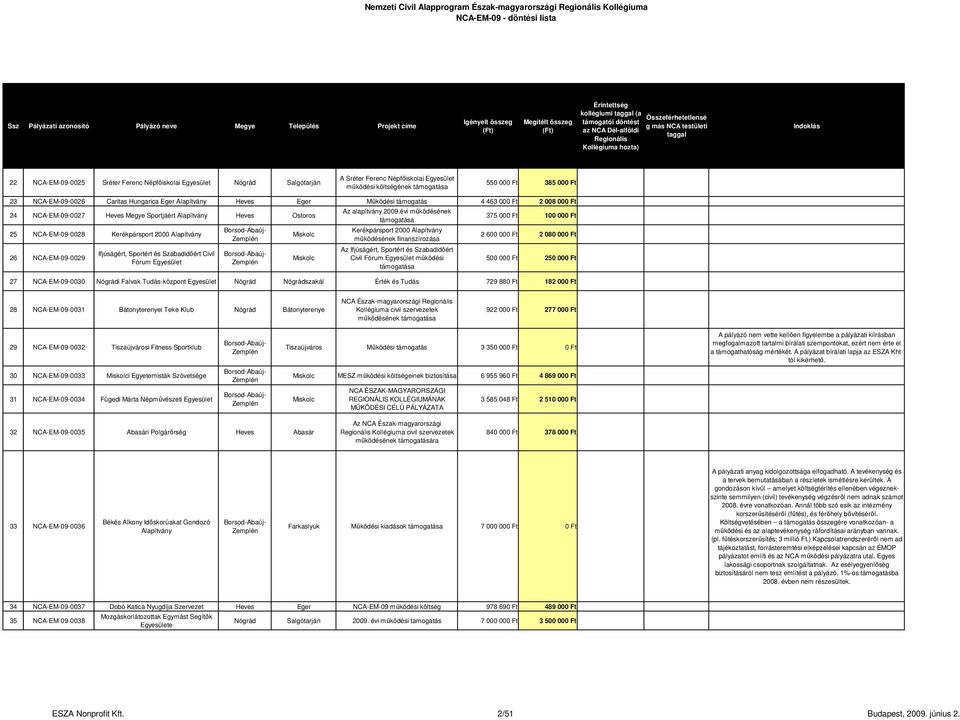 Ifjúságért, Sportért és Szabadidőért Civil Fórum Az alapítvány 2009.