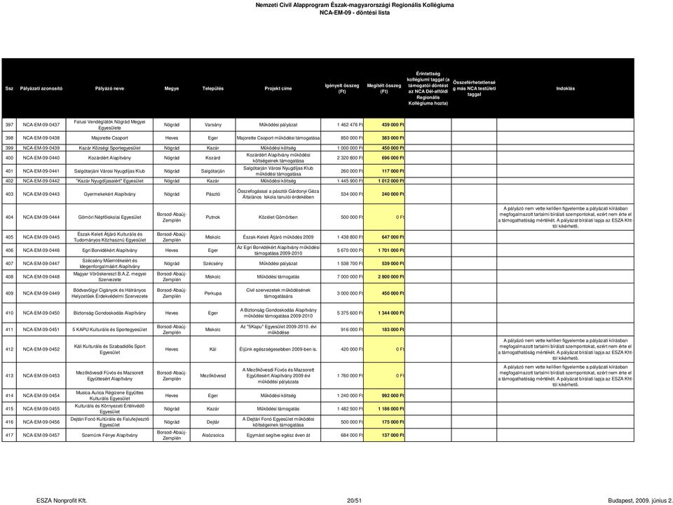 NCA-EM-09-0440 Kozárdért Nógrád Kozárd 401 NCA-EM-09-0441 Salgótarjáni Városi Nyugdíjas Klub Nógrád Salgótarján Kozárdért működési költségeinek Salgótarján Városi Nyugdíjas Klub működési 2 320 800 Ft