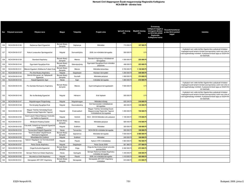 évi működési támogatás 500 000 Ft 0 Ft 128 NCA-EM-09-0139 Standard 129 NCA-EM-09-0140 Egymásért Nyugdíjas Klub 130 NCA-EM-09-0141 i Egyetemi Atlétikai és Futball Club Sátoraljaújhely Standard