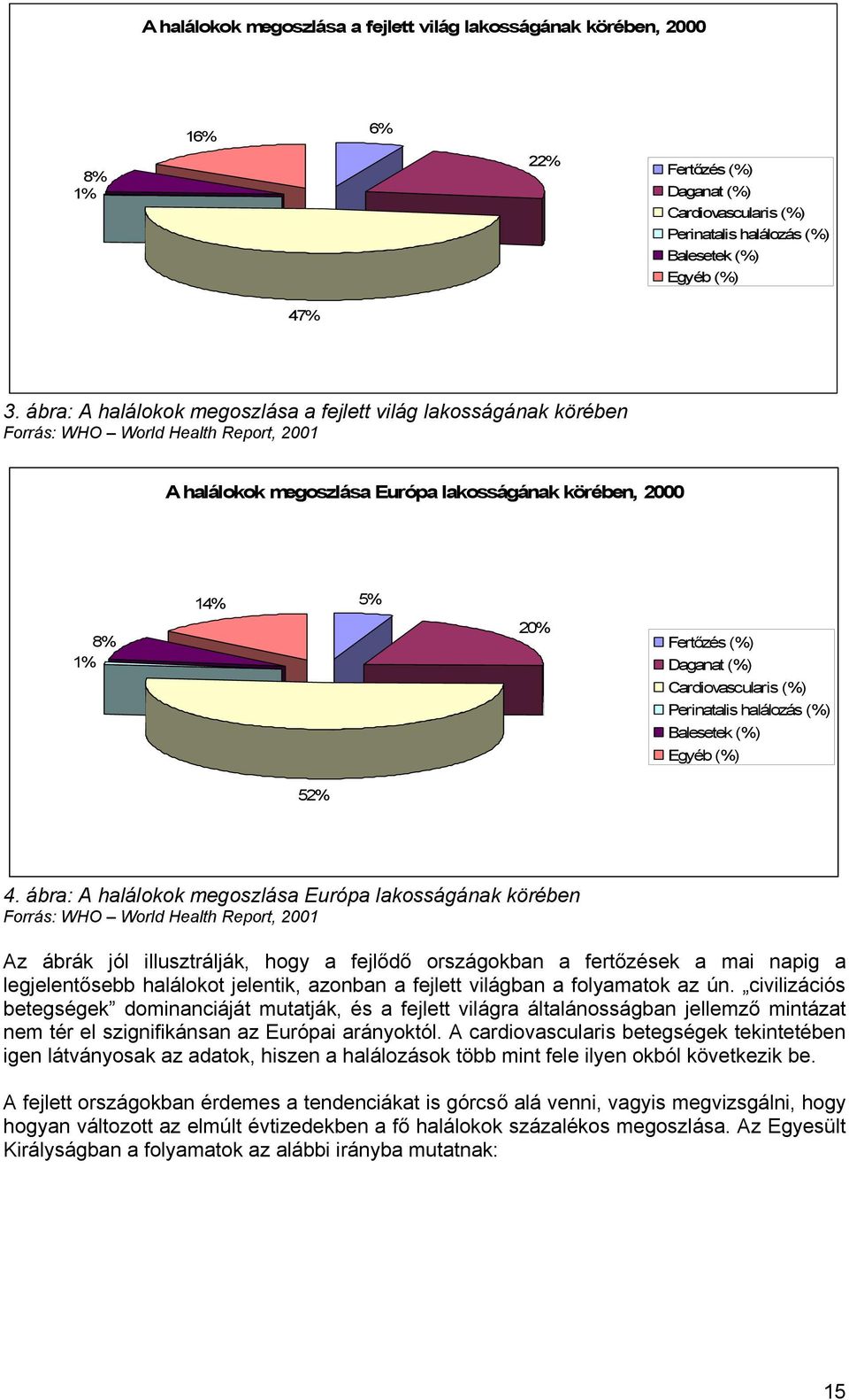 (%) Cardiovascularis (%) Perinatalis halálozás (%) Balesetek (%) Egyéb (%) 52% 4.