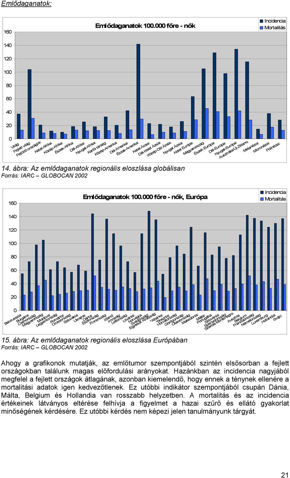 Közép-Amerika: Dél-Amerika: Észak-Amerika: Kelet-Ázsia: Dél-Kelet Ázsia: 14. ábra: Az emlődaganatok regionális eloszlása globálisan Forrás: IARC GLOBOCAN 2002 160 Emlődaganatok 100.