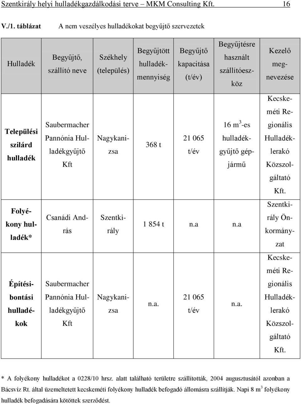 szállítóeszköz megnevezése Kecskeméti Re- Települési szilárd hulladék 368 t 21 065 t/év Saubermacher Pannónia Hulladékgyűjtő Kft Nagykanizsa 16 m 3 -es hulladékgyűjtő gépjármű gionális Hulladéklerakó