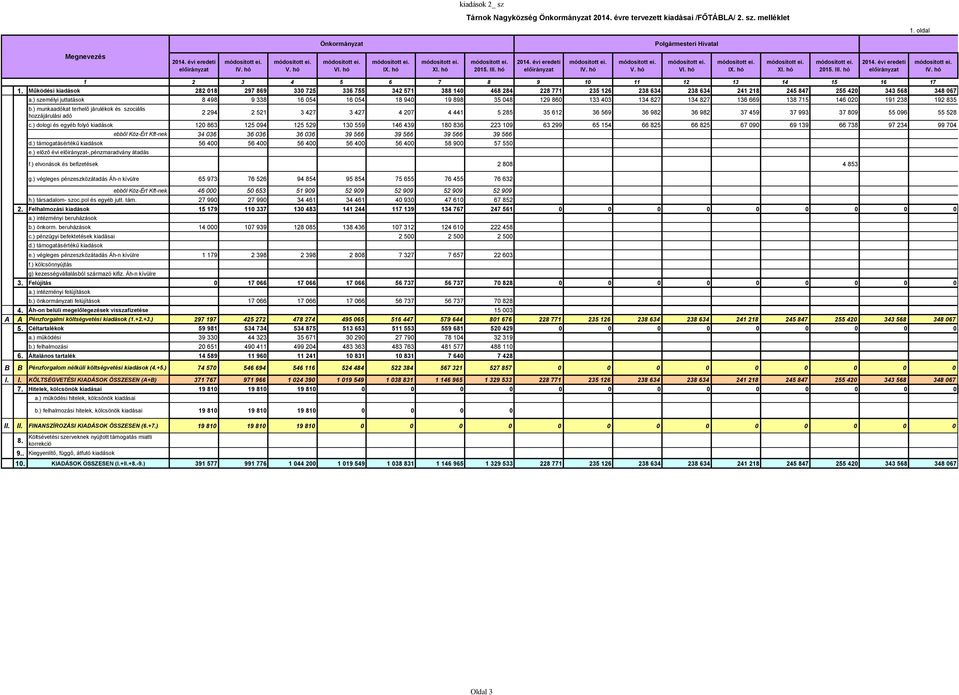 Működési kiadások 282 018 297 869 330 725 336 755 342 571 388 140 468 284 228 771 235 126 238 634 238 634 241 218 245 847 255 420 343 568 348 067 a.