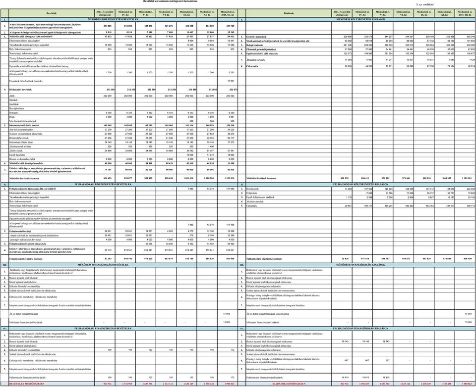 A helyi önkormányzatok, helyi nemzetiségi önkormányzatok általános működéséhez és ágazati feladataihoz kapcsolódó támogatások 414 806 414 806 421 276 421 276 453 558 434 680 441 739 2.