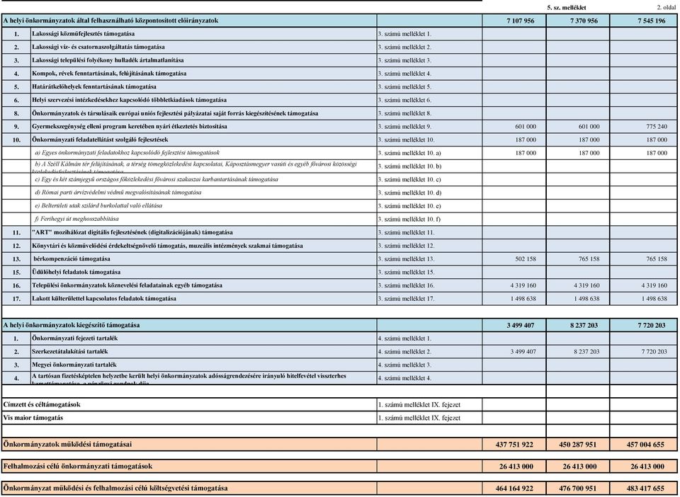 Kompok, révek fenntartásának, felújításának támogatása 3. számú melléklet 4. 5. Határátkelőhelyek fenntartásának támogatása 3. számú melléklet 5. 6.