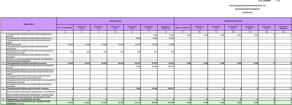 fejezeti kezelésű ei-tól 9 904 9 904 13 447 Támogatásértékű működési bevétel társadalombiztosítási alaptól OEP finanszírozás 15 500 15 500 15 500 15 500 15 500 15 500 17 289 Támogatásértékű működési