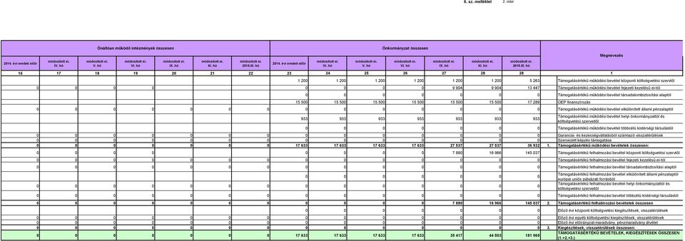 hó 1 200 1 200 1 200 1 200 1 200 1 200 5 263 Támogatásértékű működési bevétel központi költségvetési szervtől 0 0 0 0 0 0 0 0 9 904 9 904 13 447 Támogatásértékű működési bevétel fejezeti kezelésű