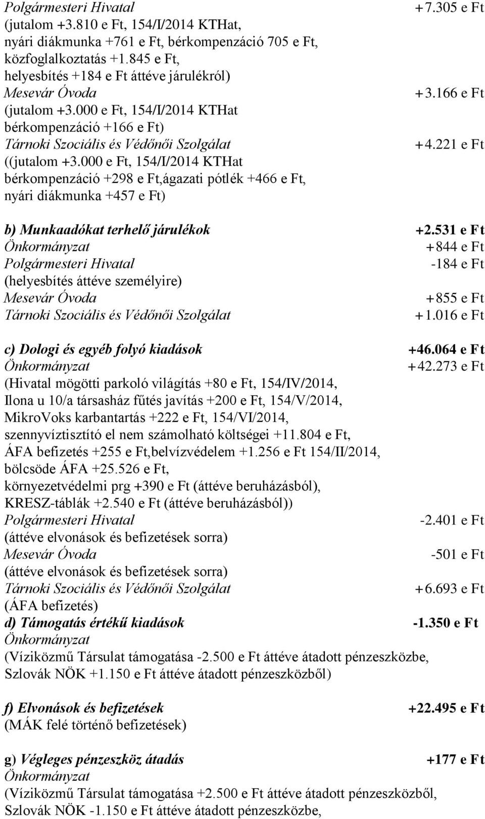 000 e Ft, 154/I/2014 KTHat bérkompenzáció +298 e Ft,ágazati pótlék +466 e Ft, nyári diákmunka +457 e Ft) +7.305 e Ft +3.166 e Ft +4.221 e Ft b) Munkaadókat terhelő járulékok +2.