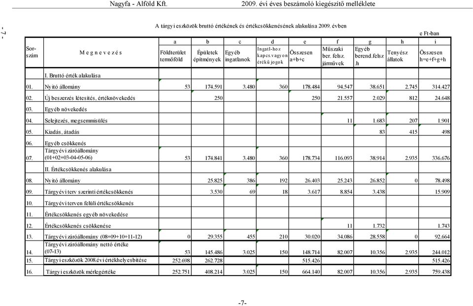 felsz építmények ingatlanok érék ű jo go k a+b+c állatok járművek.h Összesen h=e+f+g+h I. Bruttó érték alakulása 01. Nyitó állomány 53 174.591 3.480 360 178.484 94.547 38.651 2.745 314.427 02.