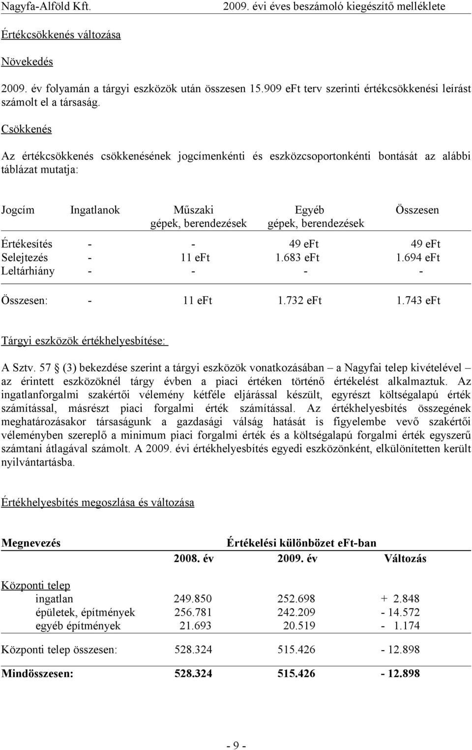 Értékesítés - - 49 eft 49 eft Selejtezés - 11 eft 1.683 eft 1.694 eft Leltárhiány - - - - Összesen: - 11 eft 1.732 eft 1.743 eft Tárgyi eszközök értékhelyesbítése: A Sztv.