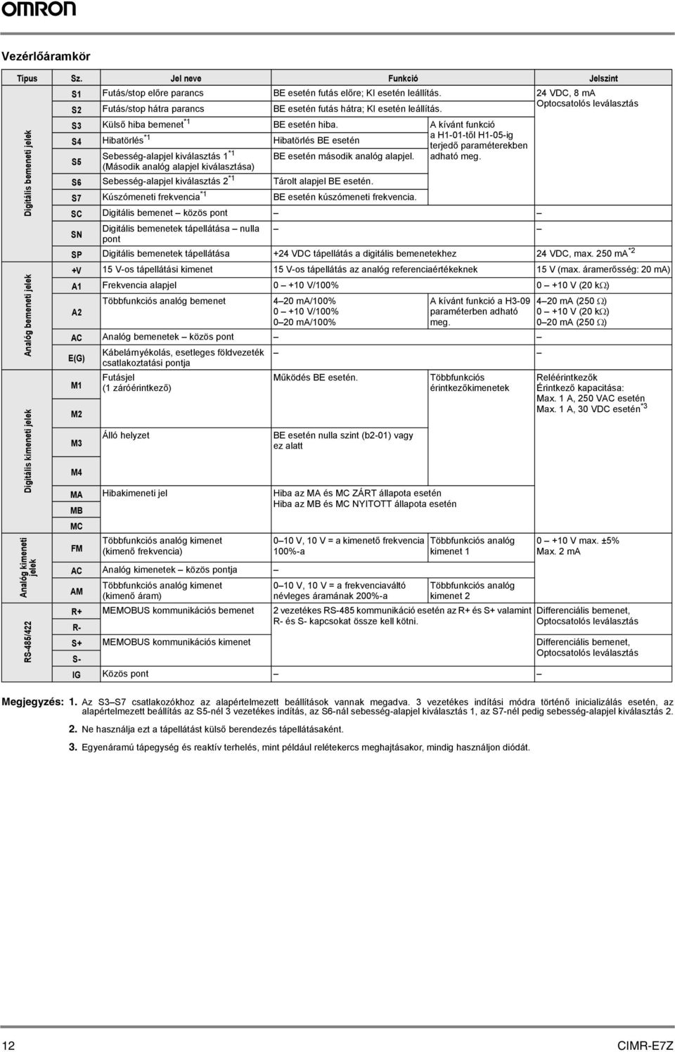 24 VDC, 8 ma S2 Futás/stop hátr prncs BE esetén futás hátr; KI esetén leállítás. Optocstolós leválsztás S3 Külső hib bemenet *1 BE esetén hib.